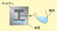 金型内のキャビティ